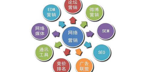 網絡營銷與企業網絡服務 數字化轉型時代的核心投資